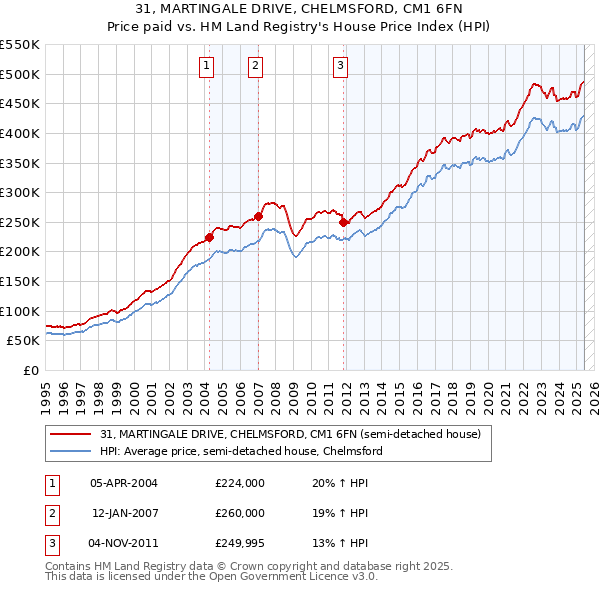 31, MARTINGALE DRIVE, CHELMSFORD, CM1 6FN: Price paid vs HM Land Registry's House Price Index