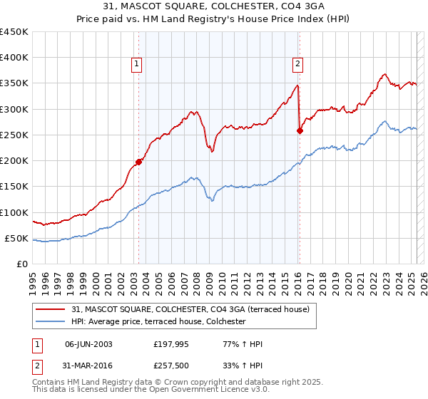 31, MASCOT SQUARE, COLCHESTER, CO4 3GA: Price paid vs HM Land Registry's House Price Index
