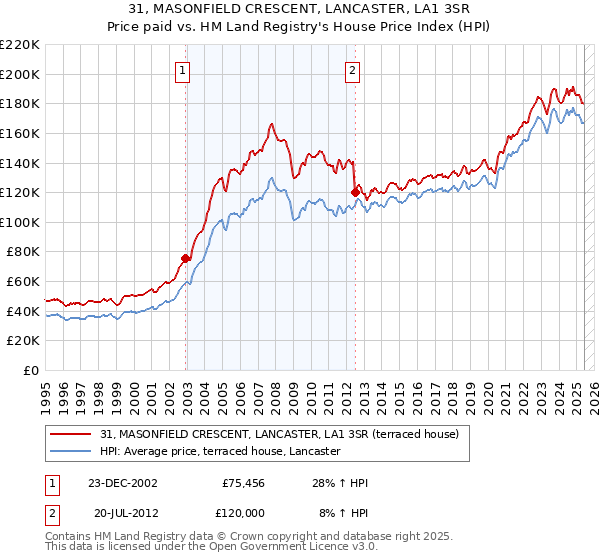 31, MASONFIELD CRESCENT, LANCASTER, LA1 3SR: Price paid vs HM Land Registry's House Price Index