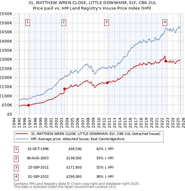 31, MATTHEW WREN CLOSE, LITTLE DOWNHAM, ELY, CB6 2UL: Price paid vs HM Land Registry's House Price Index