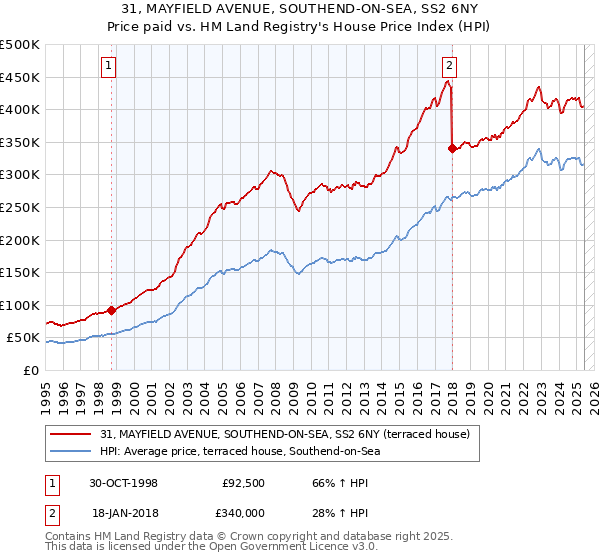 31, MAYFIELD AVENUE, SOUTHEND-ON-SEA, SS2 6NY: Price paid vs HM Land Registry's House Price Index