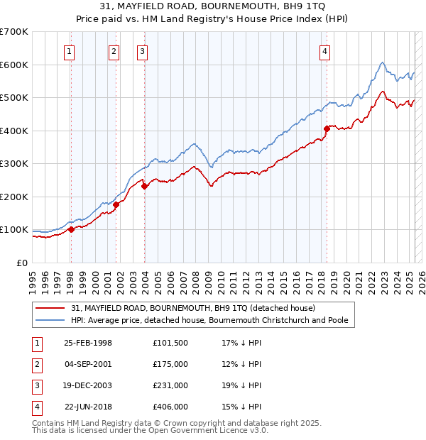 31, MAYFIELD ROAD, BOURNEMOUTH, BH9 1TQ: Price paid vs HM Land Registry's House Price Index