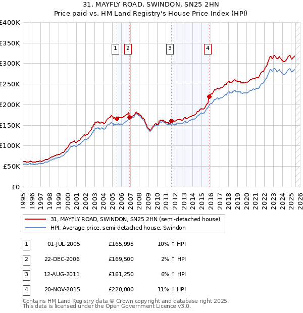 31, MAYFLY ROAD, SWINDON, SN25 2HN: Price paid vs HM Land Registry's House Price Index