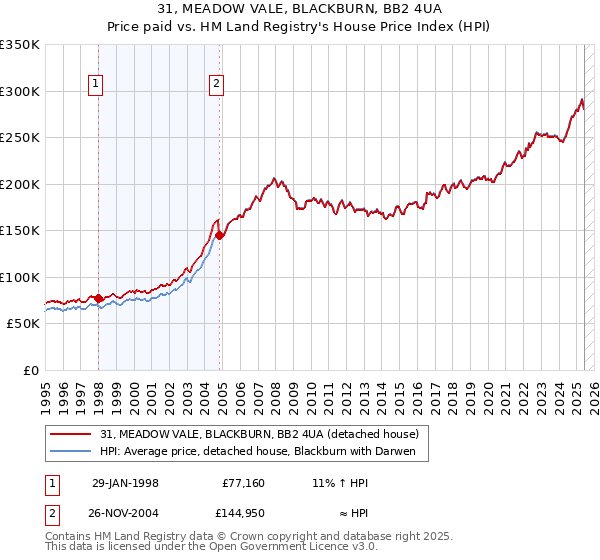 31, MEADOW VALE, BLACKBURN, BB2 4UA: Price paid vs HM Land Registry's House Price Index