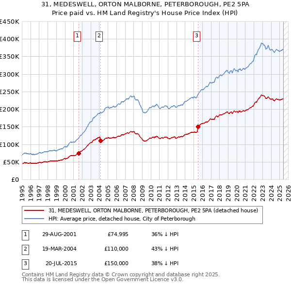 31, MEDESWELL, ORTON MALBORNE, PETERBOROUGH, PE2 5PA: Price paid vs HM Land Registry's House Price Index
