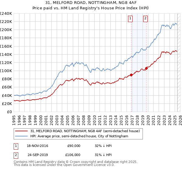 31, MELFORD ROAD, NOTTINGHAM, NG8 4AF: Price paid vs HM Land Registry's House Price Index