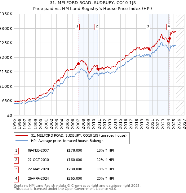 31, MELFORD ROAD, SUDBURY, CO10 1JS: Price paid vs HM Land Registry's House Price Index