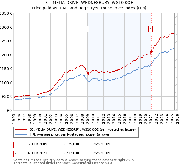 31, MELIA DRIVE, WEDNESBURY, WS10 0QE: Price paid vs HM Land Registry's House Price Index