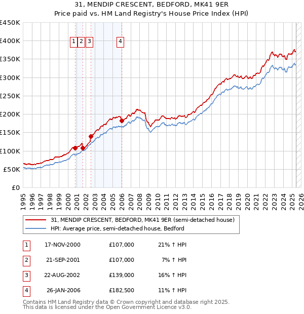 31, MENDIP CRESCENT, BEDFORD, MK41 9ER: Price paid vs HM Land Registry's House Price Index