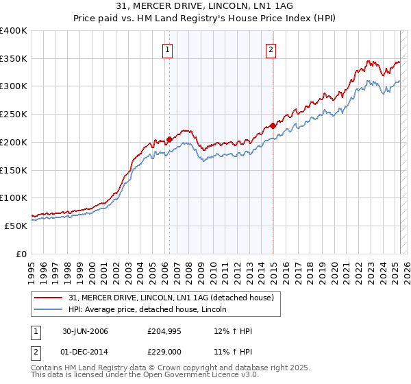 31, MERCER DRIVE, LINCOLN, LN1 1AG: Price paid vs HM Land Registry's House Price Index