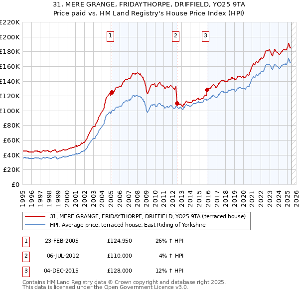 31, MERE GRANGE, FRIDAYTHORPE, DRIFFIELD, YO25 9TA: Price paid vs HM Land Registry's House Price Index