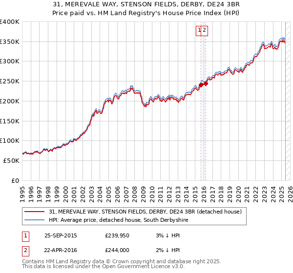 31, MEREVALE WAY, STENSON FIELDS, DERBY, DE24 3BR: Price paid vs HM Land Registry's House Price Index