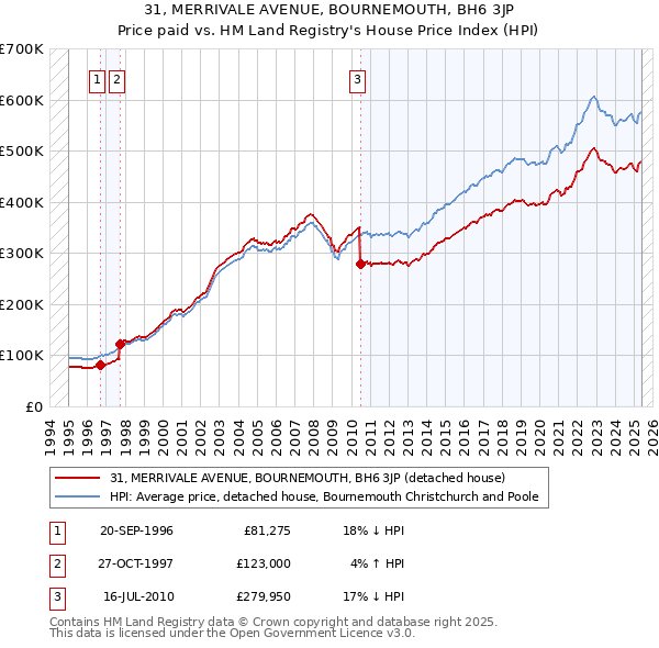 31, MERRIVALE AVENUE, BOURNEMOUTH, BH6 3JP: Price paid vs HM Land Registry's House Price Index