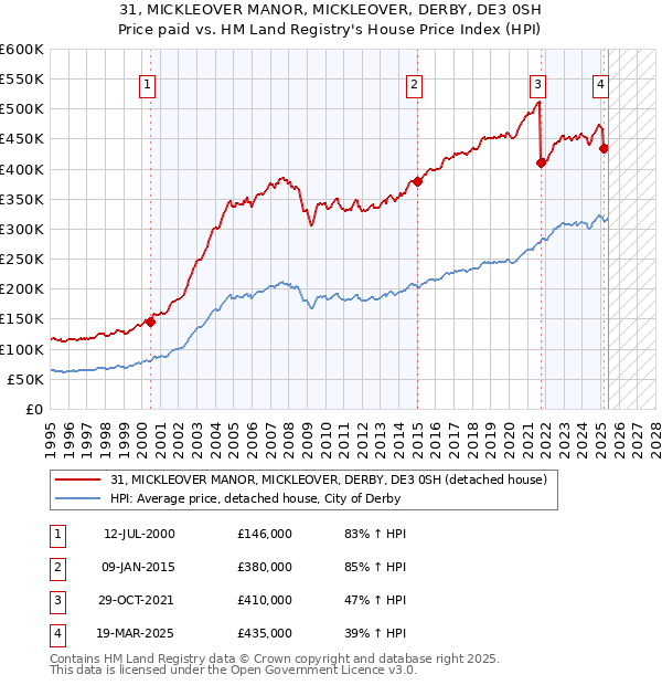 31, MICKLEOVER MANOR, MICKLEOVER, DERBY, DE3 0SH: Price paid vs HM Land Registry's House Price Index