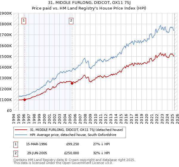 31, MIDDLE FURLONG, DIDCOT, OX11 7SJ: Price paid vs HM Land Registry's House Price Index