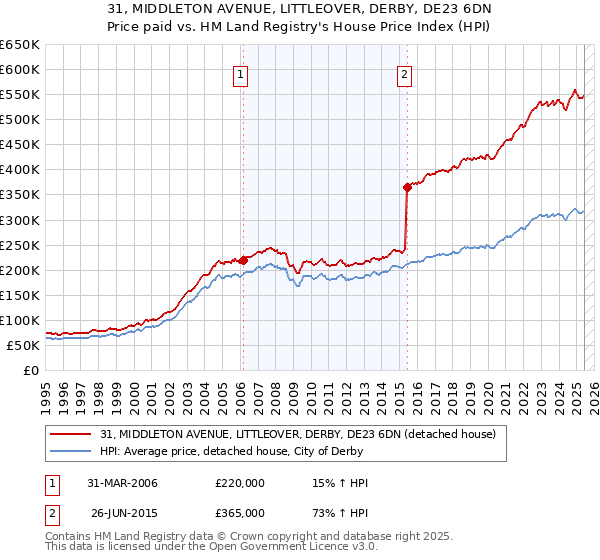 31, MIDDLETON AVENUE, LITTLEOVER, DERBY, DE23 6DN: Price paid vs HM Land Registry's House Price Index