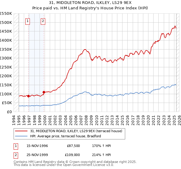 31, MIDDLETON ROAD, ILKLEY, LS29 9EX: Price paid vs HM Land Registry's House Price Index