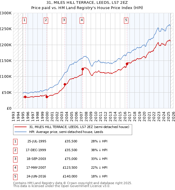 31, MILES HILL TERRACE, LEEDS, LS7 2EZ: Price paid vs HM Land Registry's House Price Index
