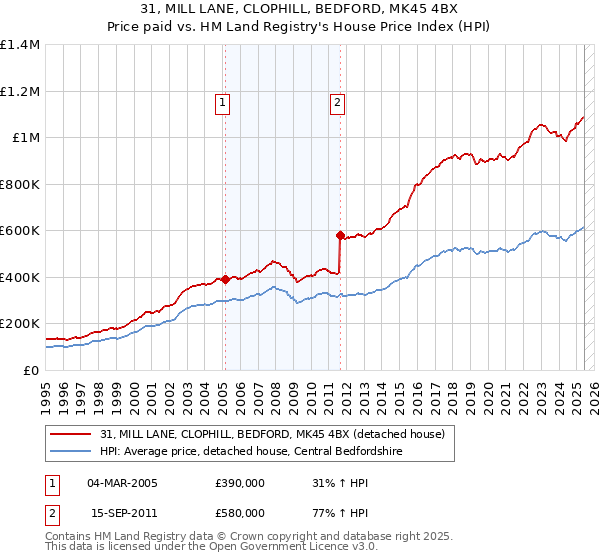 31, MILL LANE, CLOPHILL, BEDFORD, MK45 4BX: Price paid vs HM Land Registry's House Price Index