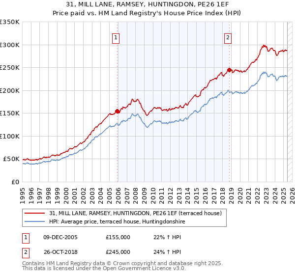 31, MILL LANE, RAMSEY, HUNTINGDON, PE26 1EF: Price paid vs HM Land Registry's House Price Index