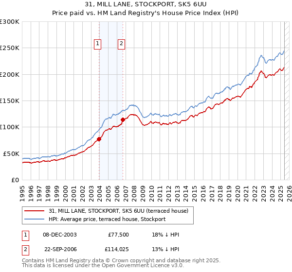 31, MILL LANE, STOCKPORT, SK5 6UU: Price paid vs HM Land Registry's House Price Index