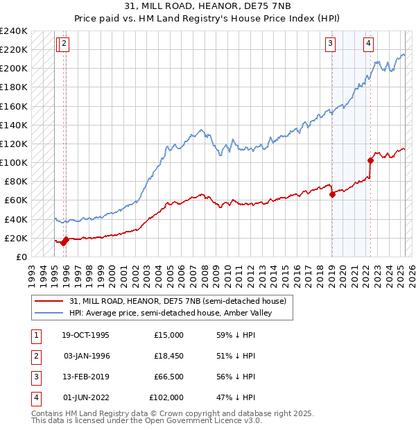 31, MILL ROAD, HEANOR, DE75 7NB: Price paid vs HM Land Registry's House Price Index