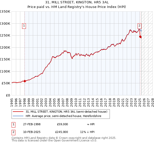 31, MILL STREET, KINGTON, HR5 3AL: Price paid vs HM Land Registry's House Price Index