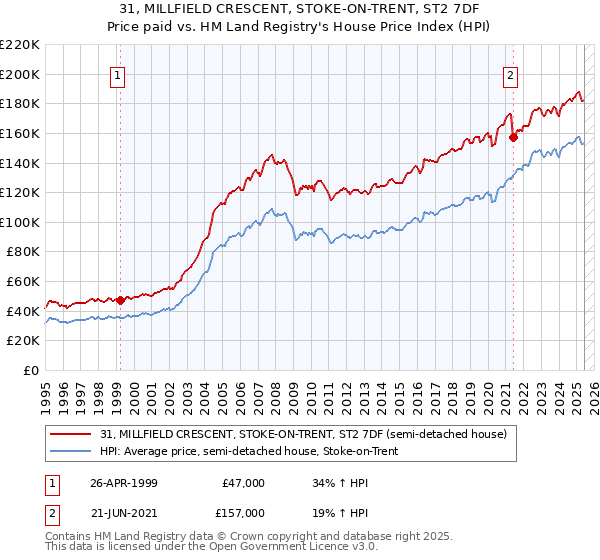 31, MILLFIELD CRESCENT, STOKE-ON-TRENT, ST2 7DF: Price paid vs HM Land Registry's House Price Index