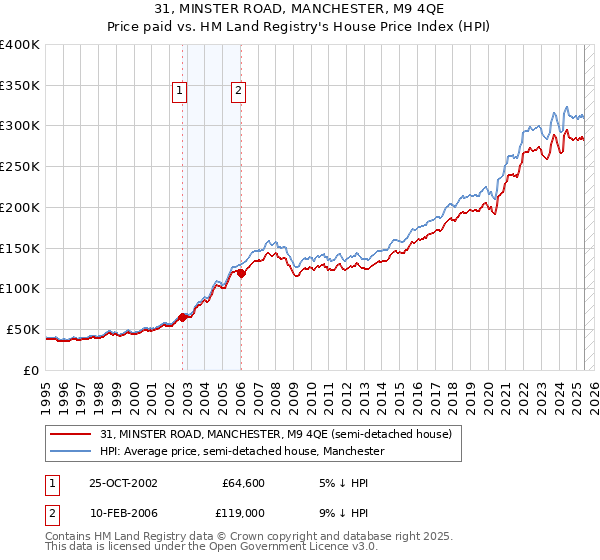 31, MINSTER ROAD, MANCHESTER, M9 4QE: Price paid vs HM Land Registry's House Price Index