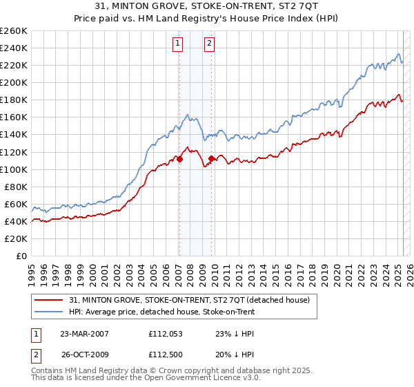 31, MINTON GROVE, STOKE-ON-TRENT, ST2 7QT: Price paid vs HM Land Registry's House Price Index