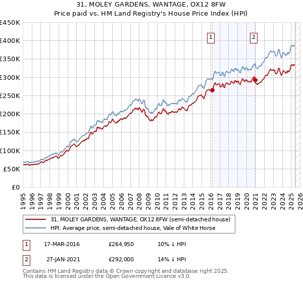 31, MOLEY GARDENS, WANTAGE, OX12 8FW: Price paid vs HM Land Registry's House Price Index