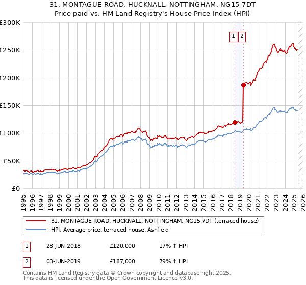 31, MONTAGUE ROAD, HUCKNALL, NOTTINGHAM, NG15 7DT: Price paid vs HM Land Registry's House Price Index