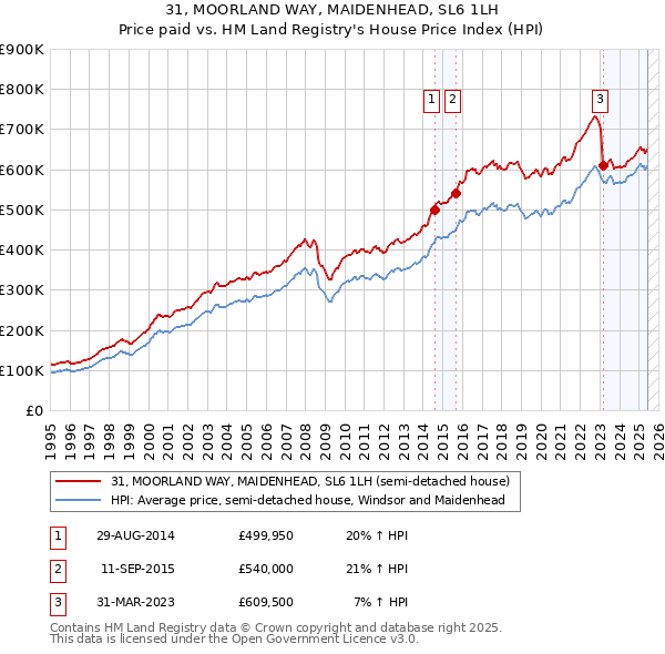 31, MOORLAND WAY, MAIDENHEAD, SL6 1LH: Price paid vs HM Land Registry's House Price Index