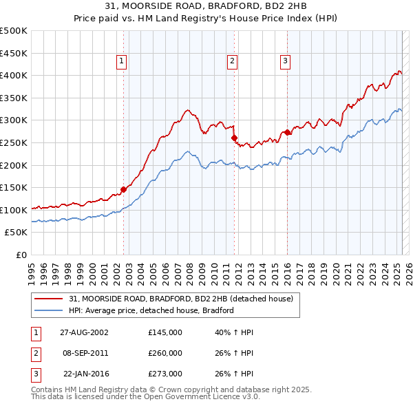 31, MOORSIDE ROAD, BRADFORD, BD2 2HB: Price paid vs HM Land Registry's House Price Index