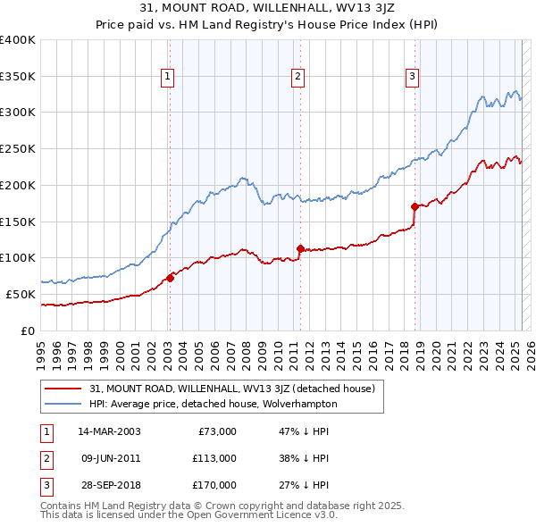 31, MOUNT ROAD, WILLENHALL, WV13 3JZ: Price paid vs HM Land Registry's House Price Index