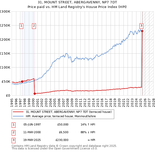 31, MOUNT STREET, ABERGAVENNY, NP7 7DT: Price paid vs HM Land Registry's House Price Index