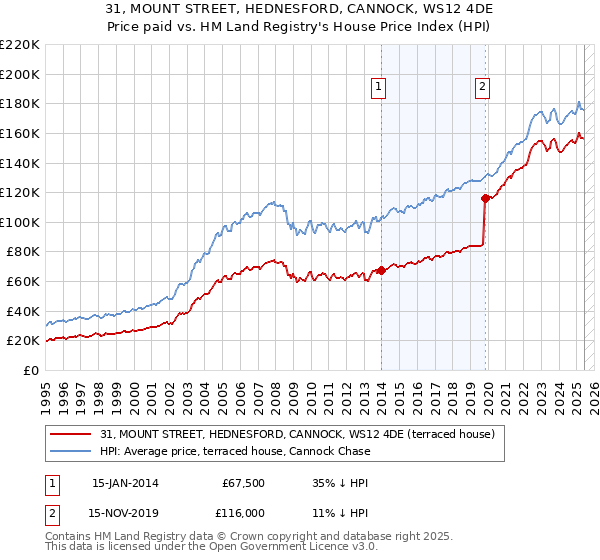 31, MOUNT STREET, HEDNESFORD, CANNOCK, WS12 4DE: Price paid vs HM Land Registry's House Price Index