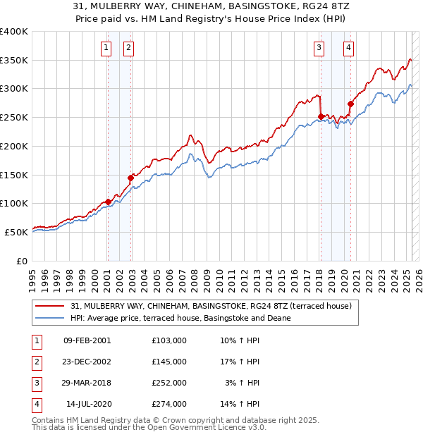 31, MULBERRY WAY, CHINEHAM, BASINGSTOKE, RG24 8TZ: Price paid vs HM Land Registry's House Price Index
