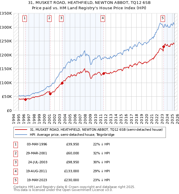 31, MUSKET ROAD, HEATHFIELD, NEWTON ABBOT, TQ12 6SB: Price paid vs HM Land Registry's House Price Index