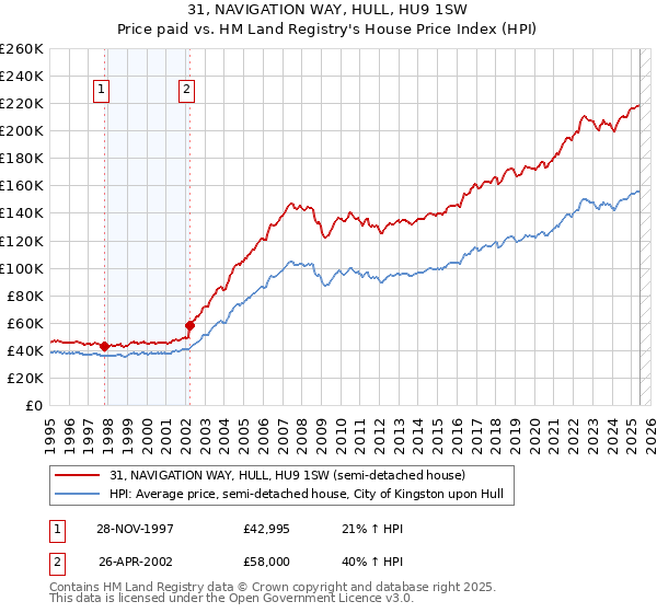 31, NAVIGATION WAY, HULL, HU9 1SW: Price paid vs HM Land Registry's House Price Index