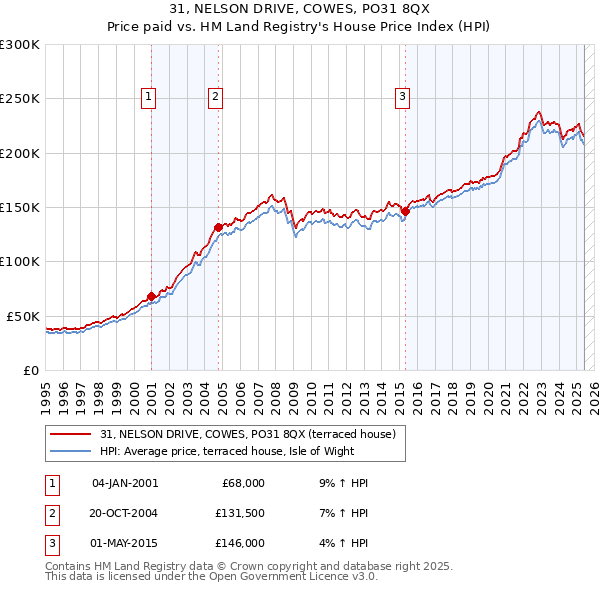 31, NELSON DRIVE, COWES, PO31 8QX: Price paid vs HM Land Registry's House Price Index