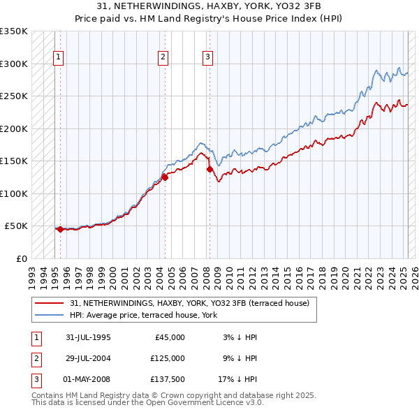 31, NETHERWINDINGS, HAXBY, YORK, YO32 3FB: Price paid vs HM Land Registry's House Price Index