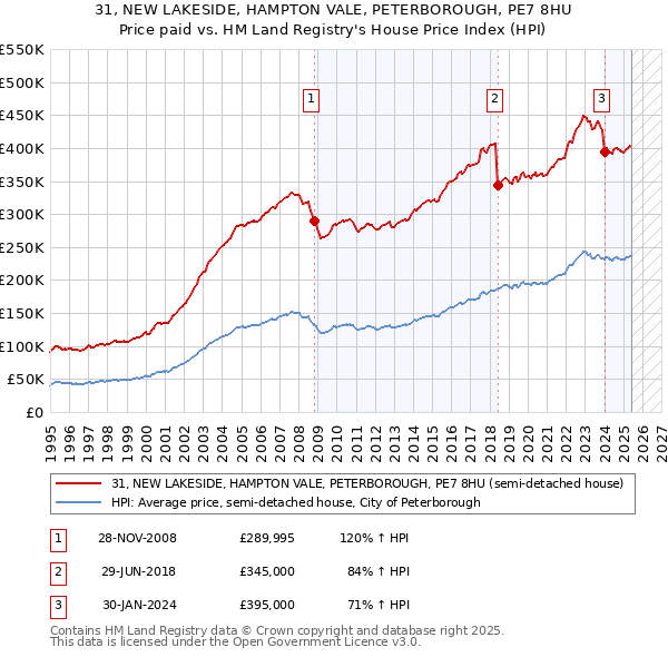 31, NEW LAKESIDE, HAMPTON VALE, PETERBOROUGH, PE7 8HU: Price paid vs HM Land Registry's House Price Index