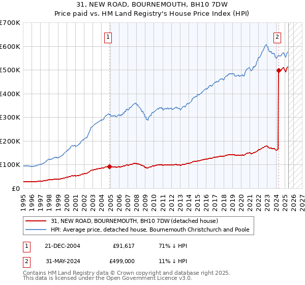 31, NEW ROAD, BOURNEMOUTH, BH10 7DW: Price paid vs HM Land Registry's House Price Index