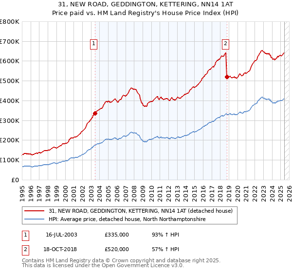 31, NEW ROAD, GEDDINGTON, KETTERING, NN14 1AT: Price paid vs HM Land Registry's House Price Index