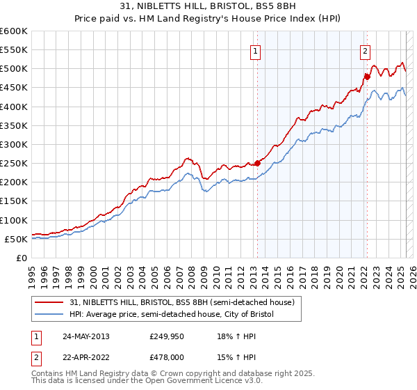 31, NIBLETTS HILL, BRISTOL, BS5 8BH: Price paid vs HM Land Registry's House Price Index