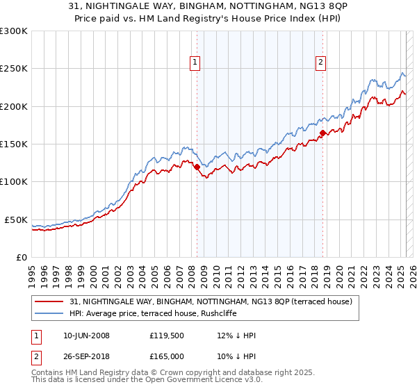 31, NIGHTINGALE WAY, BINGHAM, NOTTINGHAM, NG13 8QP: Price paid vs HM Land Registry's House Price Index