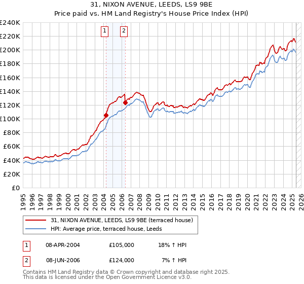 31, NIXON AVENUE, LEEDS, LS9 9BE: Price paid vs HM Land Registry's House Price Index