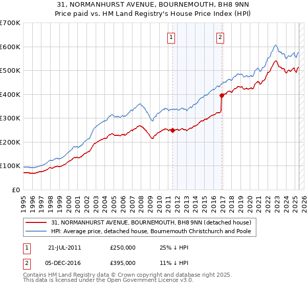 31, NORMANHURST AVENUE, BOURNEMOUTH, BH8 9NN: Price paid vs HM Land Registry's House Price Index