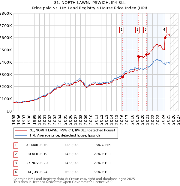 31, NORTH LAWN, IPSWICH, IP4 3LL: Price paid vs HM Land Registry's House Price Index